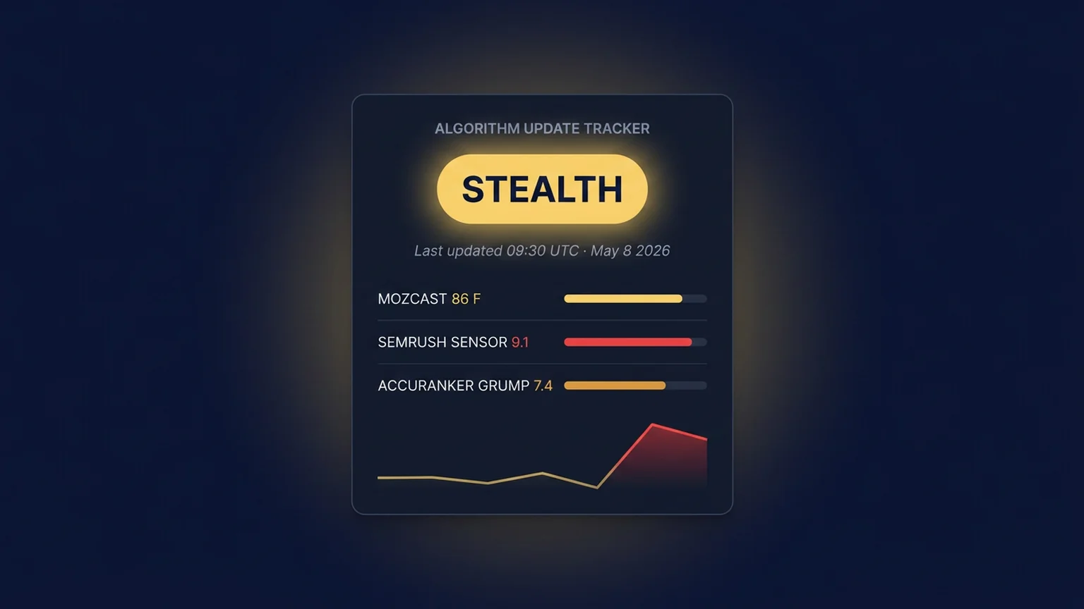 Live algorithm tracker dashboard widget showing STEALTH status, three volatility readings, and a 7-day sparkline with a sharp spike on May 6