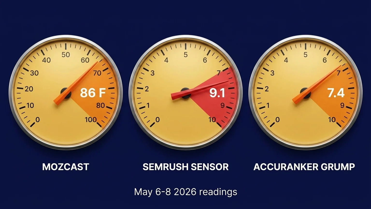 Three SEO volatility tracker gauges — Mozcast 86 degrees, SEMrush Sensor 9.1, AccuRanker GRUMP 7.4 — all showing elevated readings on May 6-8 2026