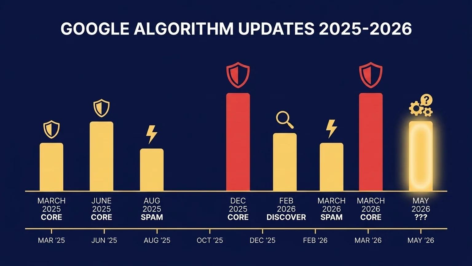 Timeline of Google algorithm updates from March 2025 through May 2026, with the May 2026 stealth update marked as ongoing