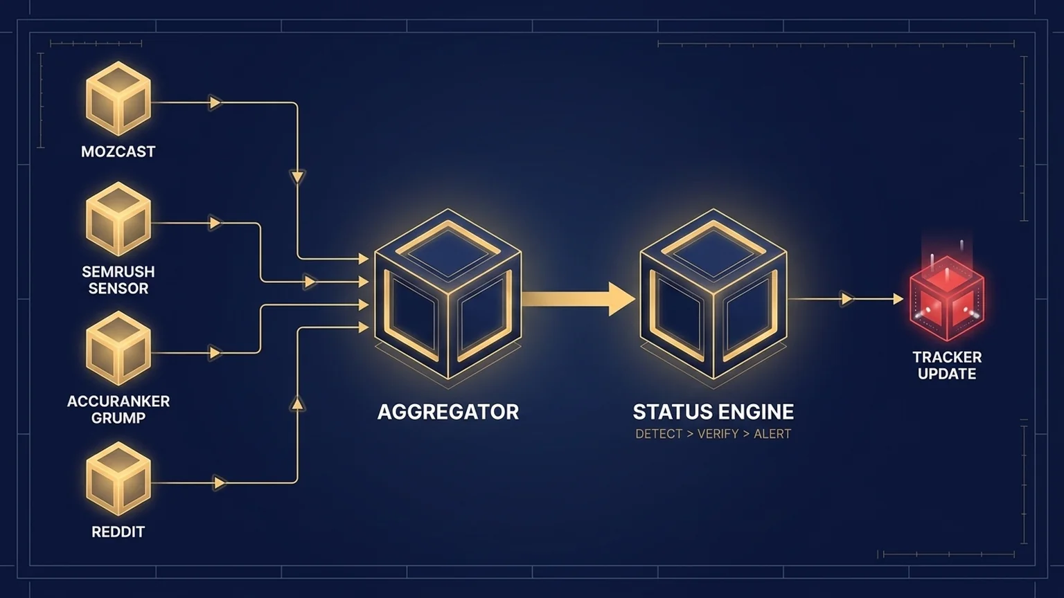Isometric architecture diagram of the algorithm detection pipeline — four input sources feeding an aggregator and status engine that publishes tracker updates
