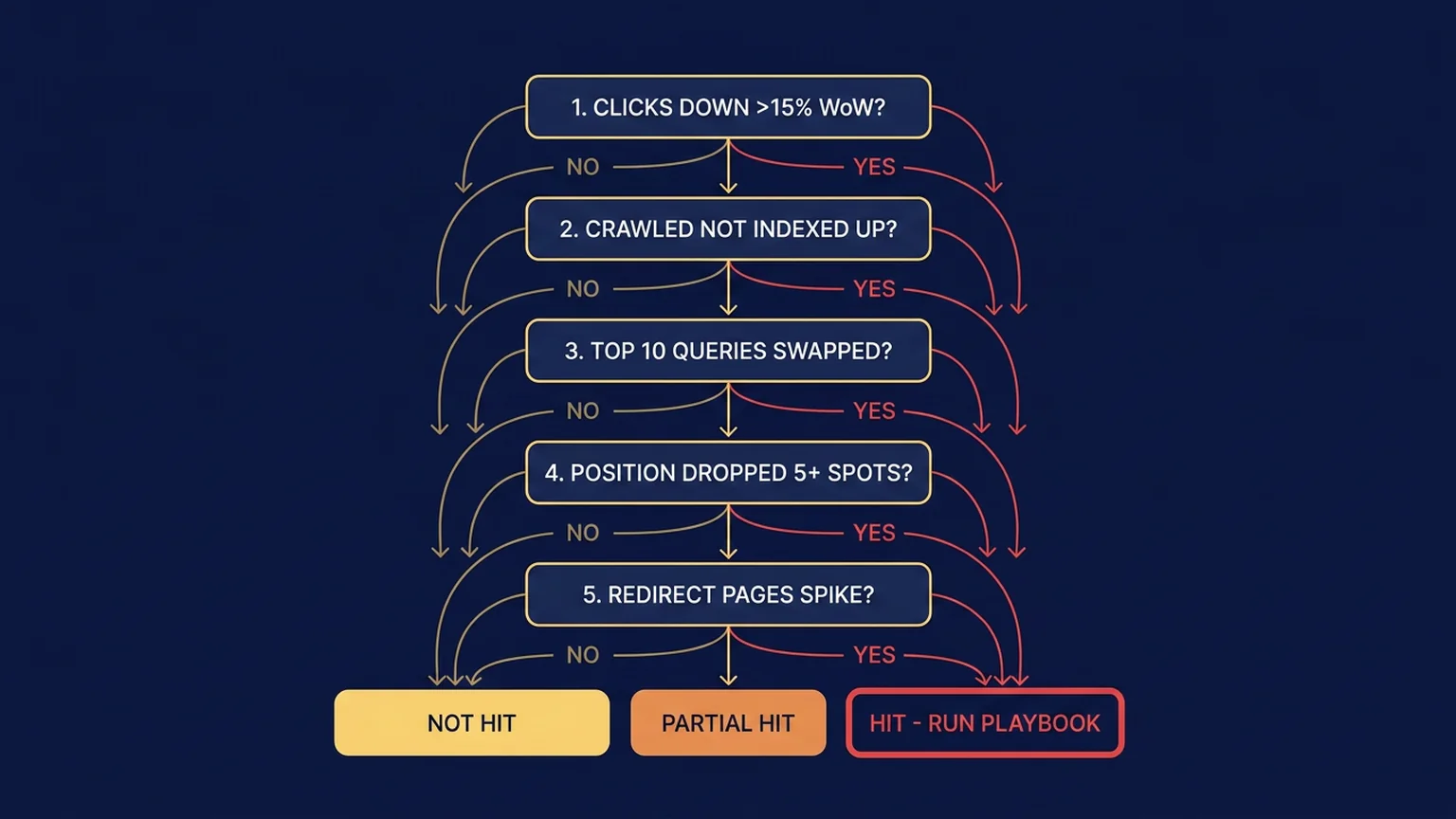 Five-question SEO diagnostic decision tree flowchart with verdict outcomes HIT, PARTIAL HIT, NOT HIT
