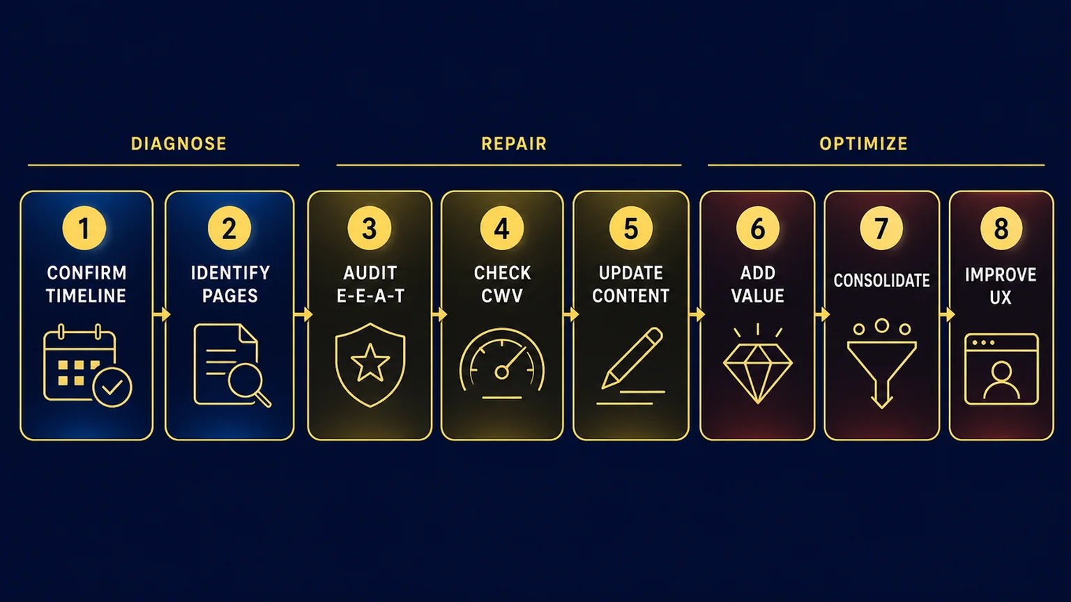 Eight-step recovery playbook visualized as a horizontal Linear-style roadmap with three phases — DIAGNOSE, REPAIR, OPTIMIZE