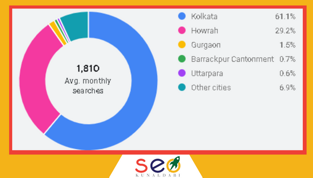 google keyword planner seo expert in kerala monthly search volume data breakdown by cities