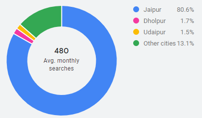 seo expert in jaipur - breakdown by cities