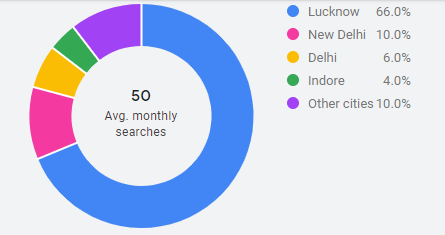 seo expert in lucknow - breakdown by cities