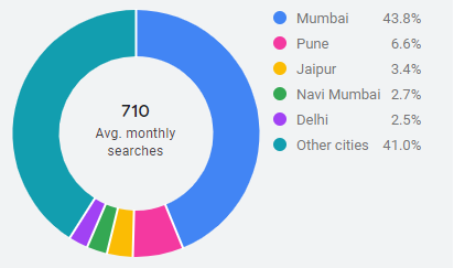 seo expert in mumbai - google keywords breakdown by locations