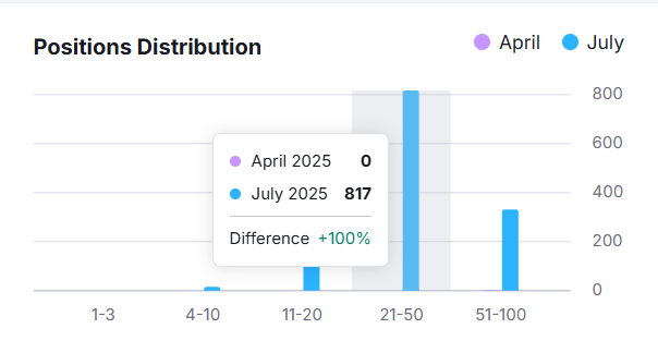 56.17% Keywords in Top 50