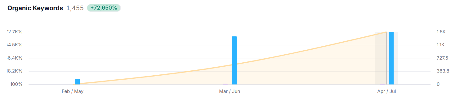 726.50% Organic Keywords Growth