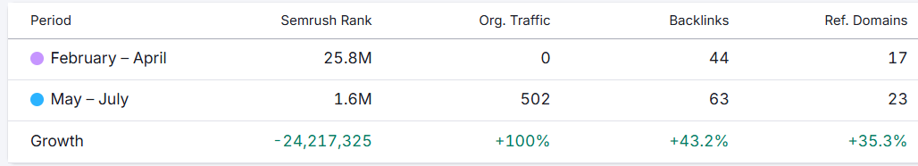 SEMrush 3-Month Comparison Report